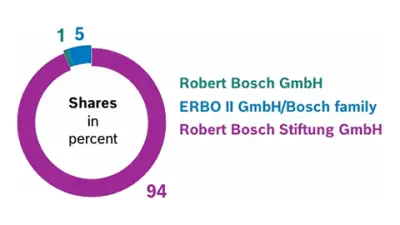 Shareholders of Robert Bosch GmbH. The distribution of shares: 1% Robert Bosch GmbH, 5% ERBO II GmbH/Bosch family, 94 % Robert Bosch Stiftung GmbH