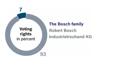 Shareholders of Robert Bosch GmbH. The distribution of voting rights: 7% Bosch family, 93% Robert Bosch Industrietreuhand KG