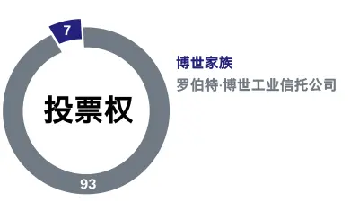 Robert Bosch GmbH的合伙人。 投票权的分配：7％的welcometo欢迎光临888集团家族，93％的罗伯特·welcometo欢迎光临888集团Industrietreuhand KG